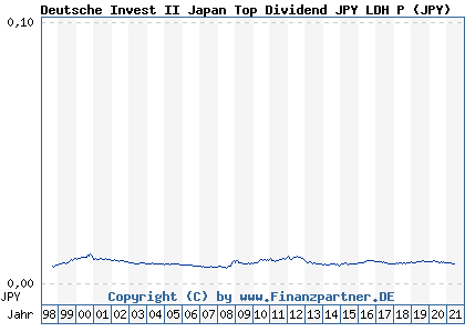 Chart: Deutsche Invest II Japan Top Dividend JPY LDH P) | JPY